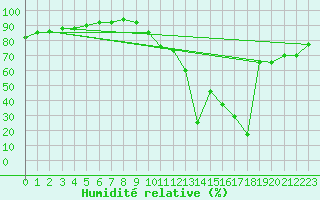 Courbe de l'humidit relative pour Aizenay (85)