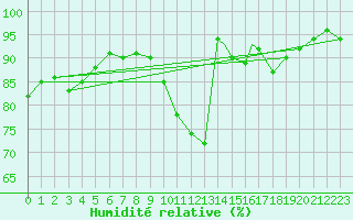 Courbe de l'humidit relative pour Waddington