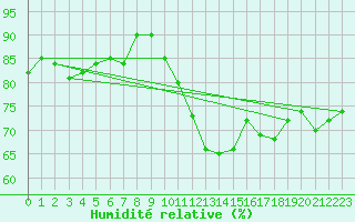 Courbe de l'humidit relative pour Langres (52) 
