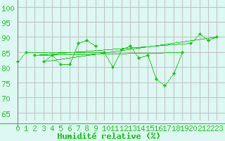Courbe de l'humidit relative pour Mirepoix (09)