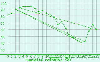 Courbe de l'humidit relative pour Zeltweg / Autom. Stat.