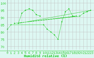 Courbe de l'humidit relative pour La Salle-Prunet (48)