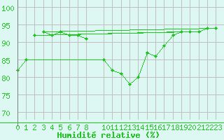 Courbe de l'humidit relative pour Variscourt (02)