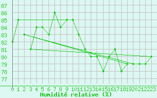 Courbe de l'humidit relative pour Figari (2A)