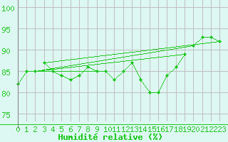Courbe de l'humidit relative pour Caen (14)