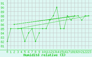 Courbe de l'humidit relative pour la bouée 62149