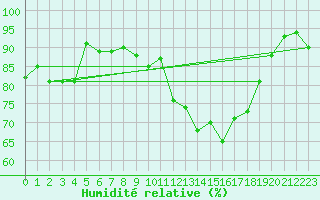 Courbe de l'humidit relative pour Troyes (10)