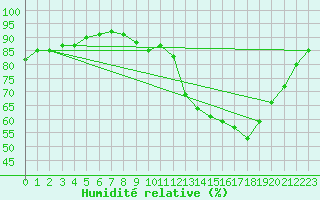 Courbe de l'humidit relative pour Lobbes (Be)