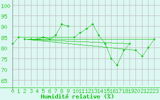 Courbe de l'humidit relative pour Calvi (2B)