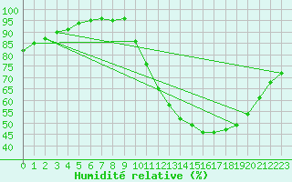 Courbe de l'humidit relative pour Saffr (44)