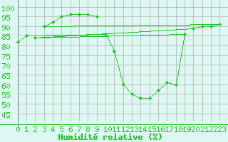 Courbe de l'humidit relative pour Cernay-la-Ville (78)