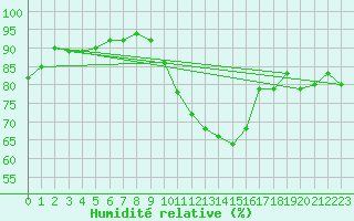 Courbe de l'humidit relative pour Dijon / Longvic (21)