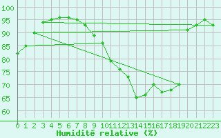 Courbe de l'humidit relative pour Auffargis (78)