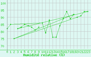 Courbe de l'humidit relative pour Lorient (56)