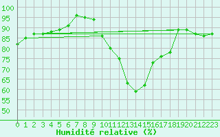 Courbe de l'humidit relative pour Livry (14)