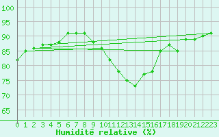 Courbe de l'humidit relative pour Edinburgh (UK)