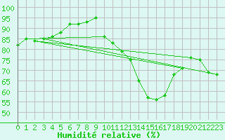 Courbe de l'humidit relative pour Haegen (67)