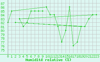 Courbe de l'humidit relative pour Johnstown Castle
