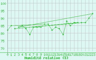 Courbe de l'humidit relative pour Storoen
