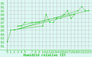 Courbe de l'humidit relative pour Trysil Vegstasjon