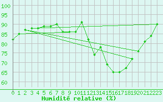 Courbe de l'humidit relative pour Forceville (80)