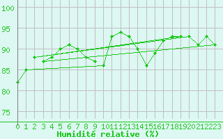 Courbe de l'humidit relative pour Valladolid