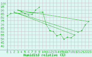 Courbe de l'humidit relative pour Izegem (Be)