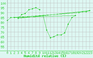 Courbe de l'humidit relative pour Topcliffe Royal Air Force Base