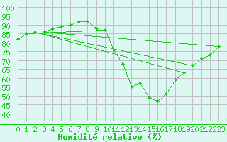 Courbe de l'humidit relative pour Benevente