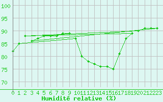 Courbe de l'humidit relative pour Saint-Laurent Nouan (41)