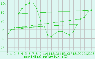 Courbe de l'humidit relative pour Oviedo