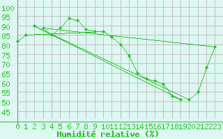 Courbe de l'humidit relative pour Valleroy (54)