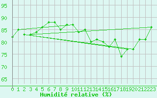 Courbe de l'humidit relative pour Le Talut - Belle-Ile (56)