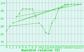 Courbe de l'humidit relative pour Arcen Aws