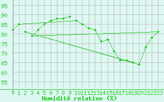 Courbe de l'humidit relative pour Pontoise - Cormeilles (95)