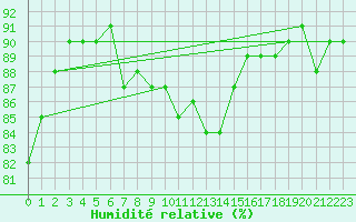Courbe de l'humidit relative pour Luedge-Paenbruch