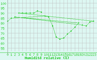 Courbe de l'humidit relative pour Montlimar (26)