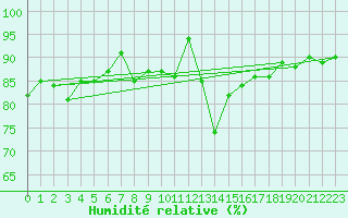 Courbe de l'humidit relative pour Lauwersoog Aws