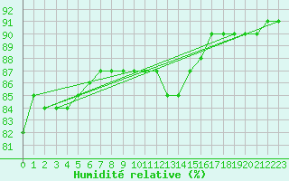 Courbe de l'humidit relative pour Saint-Sorlin-en-Valloire (26)