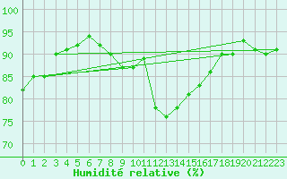 Courbe de l'humidit relative pour Beauvais (60)