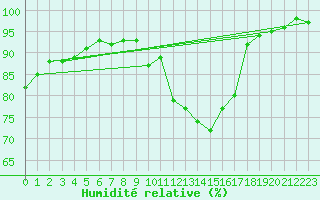 Courbe de l'humidit relative pour Kitzingen