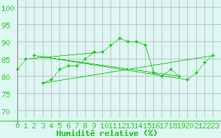 Courbe de l'humidit relative pour Millau (12)