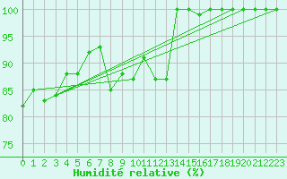 Courbe de l'humidit relative pour Moleson (Sw)