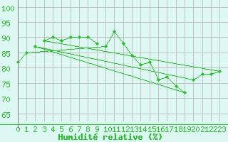 Courbe de l'humidit relative pour Saint-Germain-le-Guillaume (53)