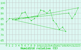 Courbe de l'humidit relative pour Puerto Aysen