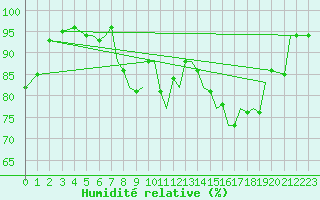 Courbe de l'humidit relative pour Bournemouth (UK)