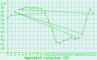 Courbe de l'humidit relative pour Rennes (35)