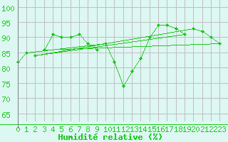 Courbe de l'humidit relative pour Lille (59)
