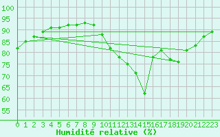 Courbe de l'humidit relative pour Millau (12)