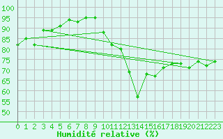 Courbe de l'humidit relative pour Leeming